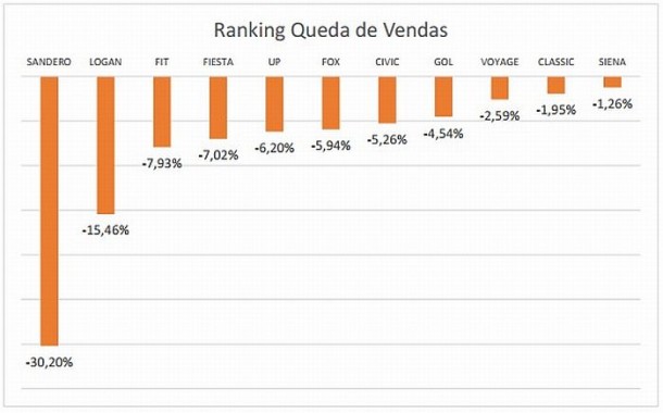 grafico-queda-vendas-julho-14