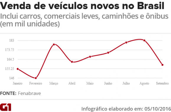 venda-de-veiculos-novos-cai-20-em-setembro-diz-fenabrave2