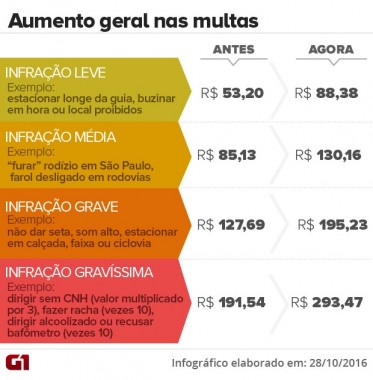 multas-de-transito-ficam-mais-pesadas-veja-o-que-muda