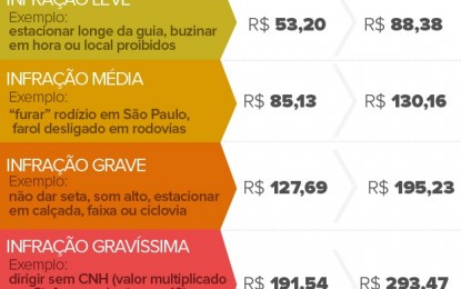 Multas de trânsito ficam mais pesadas; veja o que muda