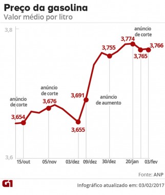 reducao-do-preco-da-gasolina-pela-petrobras-nao-chega-aos-postos-aponta-anp -1