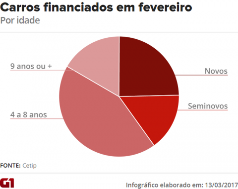 financiamento-de-veiculos-novos-cai-13-em-fevereiro-o-de-usados-sobe-85