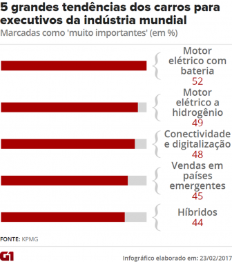 industria-ainda-nao-sabe-qual-e-o-futuro-do-carro-aponta-pesquisa2