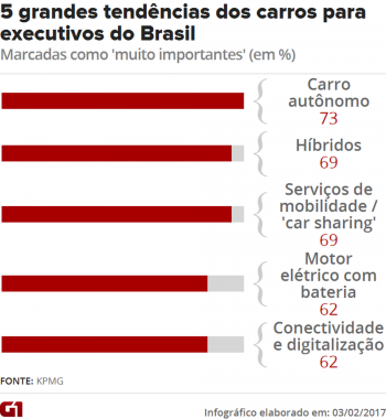 industria-ainda-nao-sabe-qual-e-o-futuro-do-carro-aponta-pesquisa3