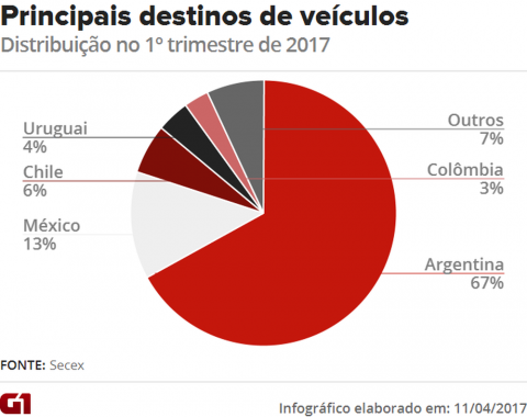 apesar-de-recorde-falta-de-acordos-ainda-trava-exportacao-de-veiculos2