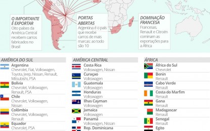 Brasil exporta carros para cerca de 30 países; veja mapa