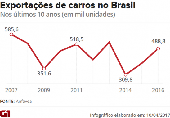 brasil-exporta-carros-para-cerca-de-30-paises-veja-mapa1