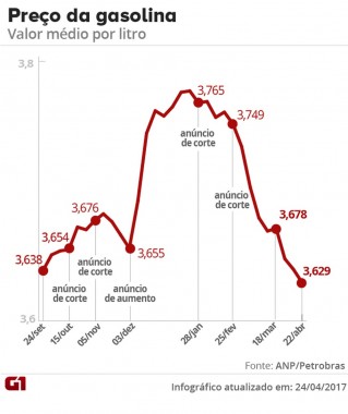 preco-da-gasolina-cai-ao-menor-valor-em-16-meses-aponta-anp1