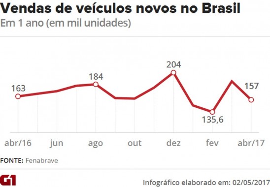 venda-de-veiculos-cai-36-em-abril-aponta-fenabrave