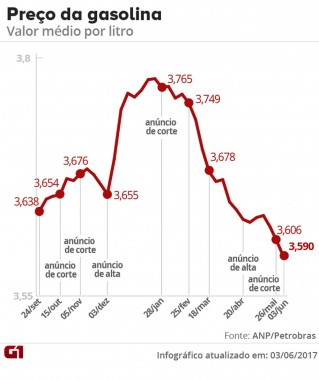 preco-medio-da-gasolina-cai-pela-3a-semana-seguida-e-atinge-menor-patamar-desde-2015