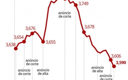 Preço médio da gasolina cai pela 3ª semana seguida e atinge menor patamar desde 2015