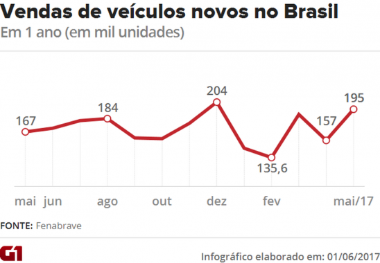 venda-de-veiculos-novos-no-brasil-sobe-16-em-maio1