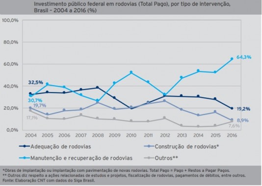 manutencao-de-rodovias-recebe-mais-recursos-do-que-construcao1