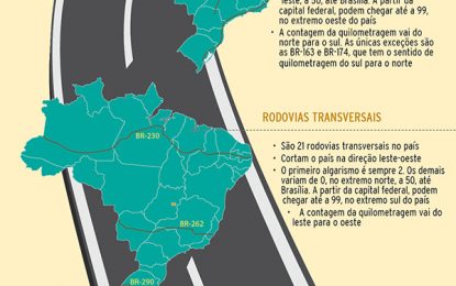 Conheça o ABC das rodovias brasileiras