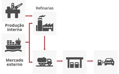 Preço médio da gasolina para o consumidor final volta a cair, diz ANP