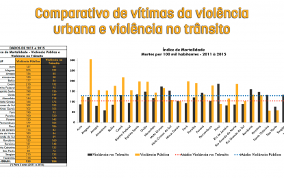 NÚMEROS DA VIOLÊNCIA NO TRÂNSITO APONTADOS PELO OBSERVATÓRIO SÃO TEMA DE REPORTAGEM VEICULADA PELA RÁDIO NACIONAL DE BRASÍLIA