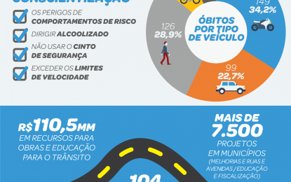 São Paulo registra nova redução em fatalidades no trânsito