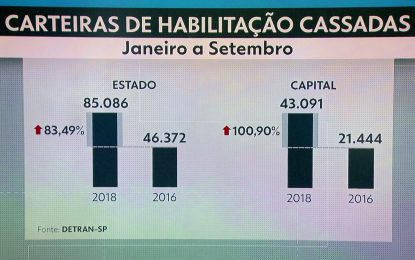 Número de carteiras de motorista cassadas dobra em SP em dois anos