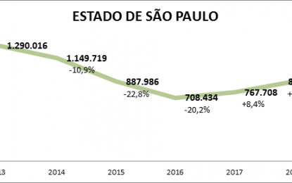 Emplacamento de veículos zero cresce pelo 2º ano seguido em SP, destaca Detran.SP