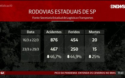 Acidentes de trânsito nas rodovias caem 46,7% durante quarentena em SP