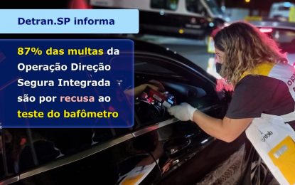 DETRAN.SP: 87% DAS MULTAS DA OPERAÇÃO DIREÇÃO SEGURA INTEGRADA SÃO POR RECUSA AO TESTE DO BAFÔMETRO