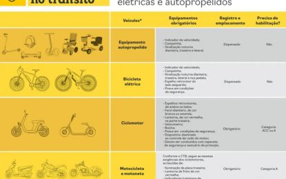 Detran orienta proprietários de ciclomotores sobre o registro do veículo a partir das novas regras